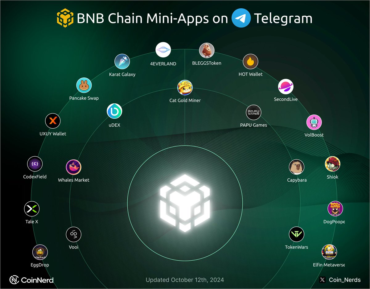 CoinNerd (@coin_nerds) on Twitter photo โจ Current list of Telegram mini-apps on <a href="/BNBCHAIN/">BNB Chain</a>
Check them out ๐
<a href="/TaleX_chain/">TaleX</a>
<a href="/gomblegames/">Gomble Games</a>
<a href="/CodexField/">CodexField</a>
<a href="/uxuycom/">UXUY | Free Trading Gas๏ผ</a>
<a href="/PancakeSwap/">PancakeSwap</a>
<a href="/karatGalaxy/">Karatopia</a>
<a href="/4everland_org/">4EVERLAND</a>
<a href="/BLEGGSToken/">BLEGGS</a>
<a href="/hotdao_/">HOT Protocol ๐ฅ</a>
<a href="/SecondLiveReal/">SecondLive</a>
<a href="/volboost/">volboost.com</a>
<a href="/shiok_fun/">Shiok</a>
<a href="/Pooper_Dog/">Dog Pooper</a>
<a href="/ElfinGames/">Elfin Metaverse</a>
<a href="/vooi_io/">vooi</a>
<a href="/WhalesMarket/">Whales Market ๐ณ</a>
<a href="/uDEX_one/">uDEX</a> โจ Current list of Telegram mini-apps on <a href="/BNBCHAIN/">BNB Chain</a>
Check them out ๐
<a href="/TaleX_chain/">TaleX</a>
<a href="/gomblegames/">Gomble Games</a>
<a href="/CodexField/">CodexField</a>
<a href="/uxuycom/">UXUY | Free Trading Gas๏ผ</a>
<a href="/PancakeSwap/">PancakeSwap</a>
<a href="/karatGalaxy/">Karatopia</a>
<a href="/4everland_org/">4EVERLAND</a>
<a href="/BLEGGSToken/">BLEGGS</a>
<a href="/hotdao_/">HOT Protocol ๐ฅ</a>
<a href="/SecondLiveReal/">SecondLive</a>
<a href="/volboost/">volboost.com</a>
<a href="/shiok_fun/">Shiok</a>
<a href="/Pooper_Dog/">Dog Pooper</a>
<a href="/ElfinGames/">Elfin Metaverse</a>
<a href="/vooi_io/">vooi</a>
<a href="/WhalesMarket/">Whales Market ๐ณ</a>
<a href="/uDEX_one/">uDEX</a>