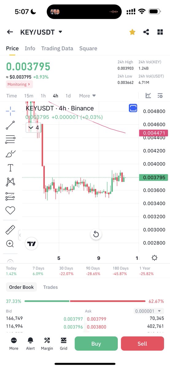 Cryptobullmaker's tweet image. People who understand this $key s chart will never miss it ✍️

Its most beautiful fallingwedge breakout retest chart 📈

And v obersold on daily holded well with bullish divergence 

News coming out v soon 

Buy low and have some patience ❤️