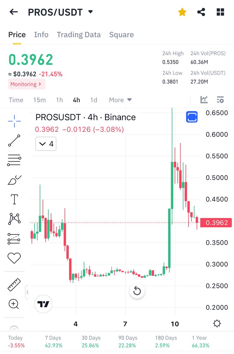 Cryptobullmaker's tweet image. People who understand this $key s chart will never miss it ✍️

Its most beautiful fallingwedge breakout retest chart 📈

And v obersold on daily holded well with bullish divergence 

News coming out v soon 

Buy low and have some patience ❤️