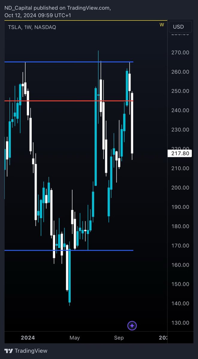 Why people longed/bought $TSLA at the Value Area High?
3 Year Composite, Balanced Market.