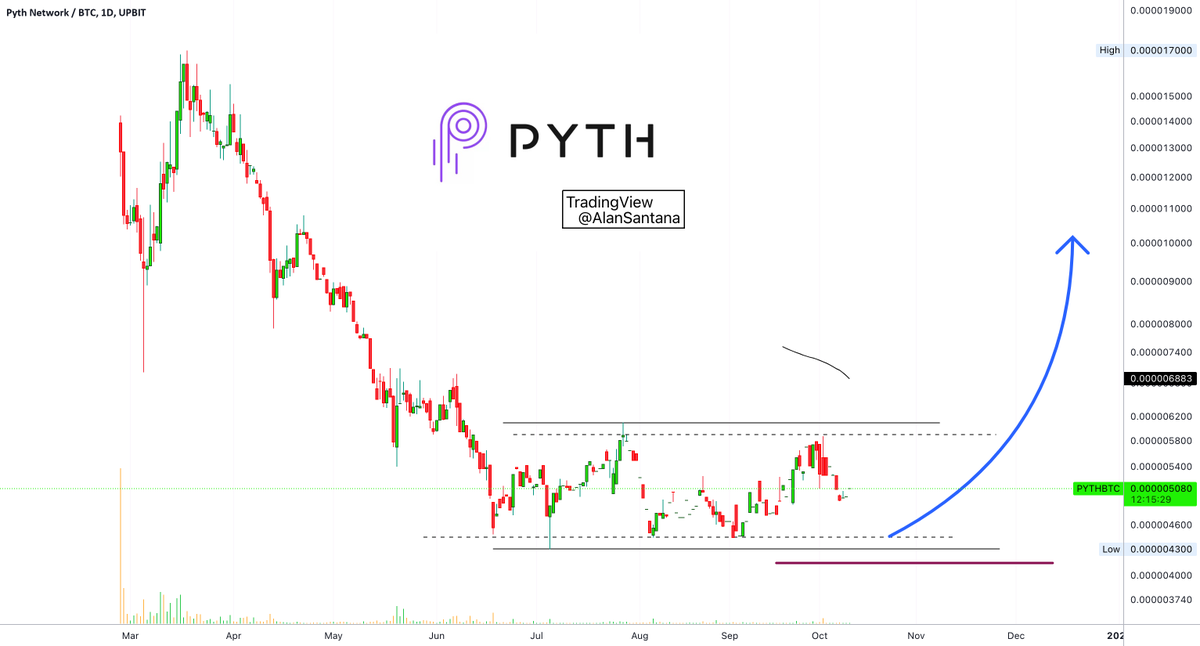 best_analysts's tweet image. 📈 LONG: #PYTHBTC | $PYT | 1D
Lows in July, August, and September for PYTHBTC suggest potential for a bullish breakout.
👉 Automated Trading Bot: t.ly/q-NYy
