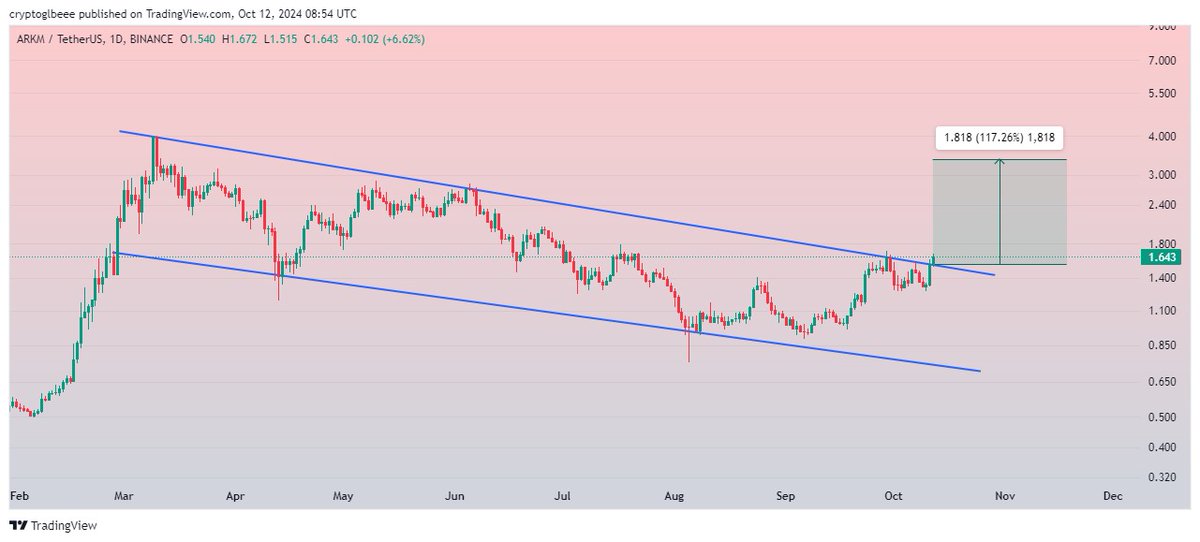 GlobeOfcrypto1's tweet photo. $ARKM

Breaking Descending Channel in 1DTF.

Successful Breakout can initiate a 110-120% Bullish wave in Midterm ✍

#AKRM https://t.co/pX07M7cqlj