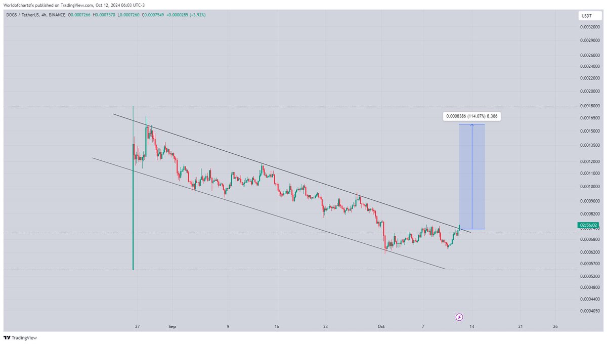 WorldOfCharts1's tweet image. $Dogs

#Dogs Breaking Descending Channel Consolidation Seems Like 2x is An Easy Target After Successful Breakout