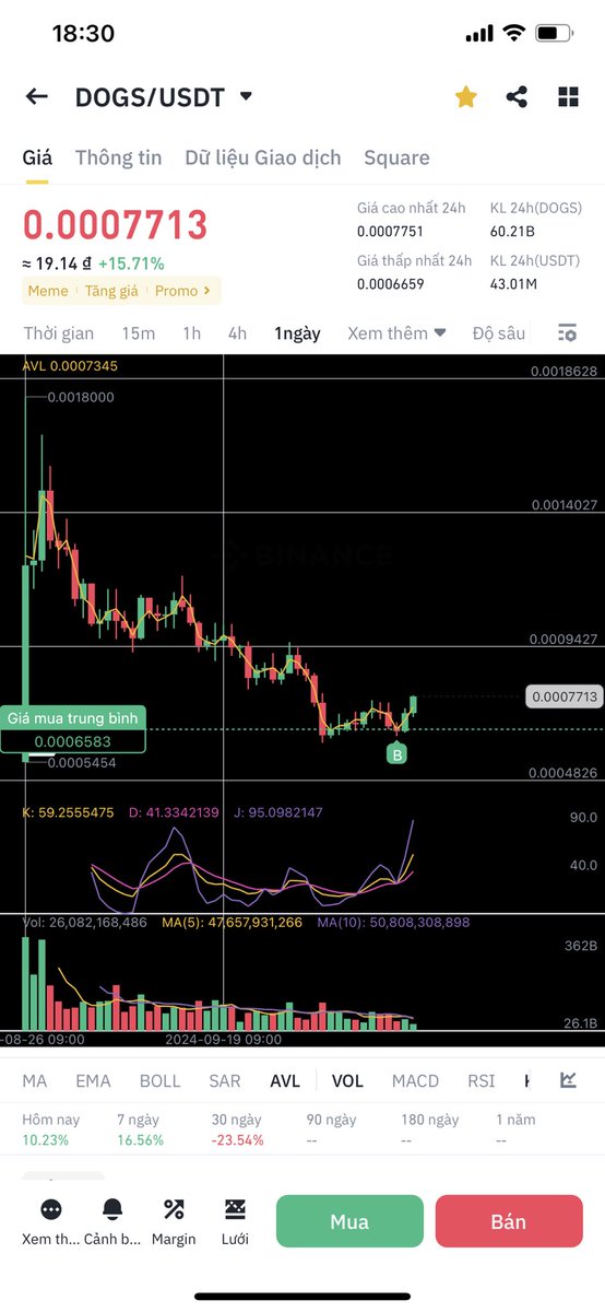 #DOGS  không lên 1B thì có lỗi với thị trường quá luôn