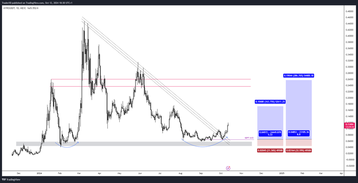 Trader_XO's tweet photo. $MYRO ✅

Before -> After

Covered the sept m/o pullback specifically on stream.

Almost 100% up since. https://t.co/zny3VrshaP