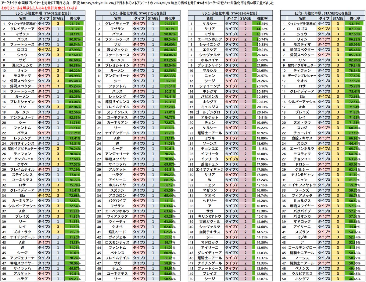 Mad_Wizard's tweet photo. #アークナイツ 中国版プレイヤーを対象に
明日方舟一图流
https://t.co/VdQ6U2xL0j
で行われているアンケートから★6オペレーターの所持率、昇進率、特化率、モジュール強化率を表にしました

モジュールについて、そのモジュールを解放した人のみを集計対象とするよう変更しているため要注意です https://t.co/iNJA48bsF0