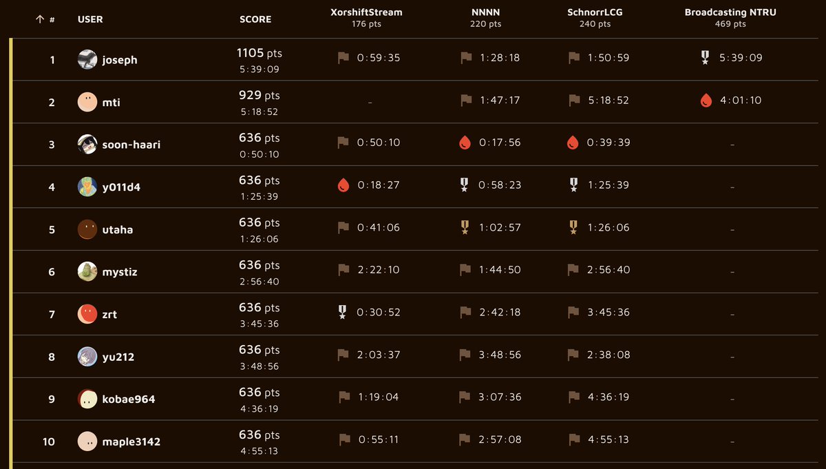 Round 5 (Crypto) just ended 🦙
Thank you to all the players who participated!

Congratulations to the top 5 players:
1. joseph
2. <a href="/mtibouchi/">M. Tibouchi</a>
3. soon-haari
4. <a href="/y011d4/">だこつ</a>
5. utaha