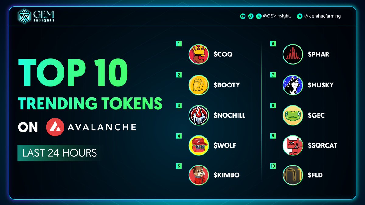 AIAdoptHQ's tweet image. 💥 Top 10 Trending Tokens On @avax Last 24 Hours

Avalanche will repurchase 1.97 million AVAX tokens that were previously sold to LFG.

@CoqInuAvax - $COQ
@BootyAvax - $BOOTY
@nochillavax - #NOCHILL
@LANDWOLFONAVAX - $WOLF
@KimboAvax - $KIMBO
@PharaohExchange - $PHAR
@AvaxHusky -