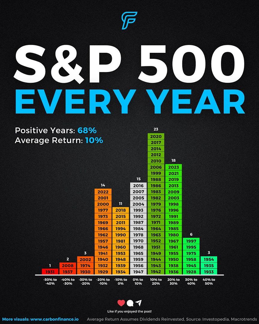 QCompounding's tweet photo. S&amp;P 500 returns since 1928: https://t.co/n22a5yx6YP