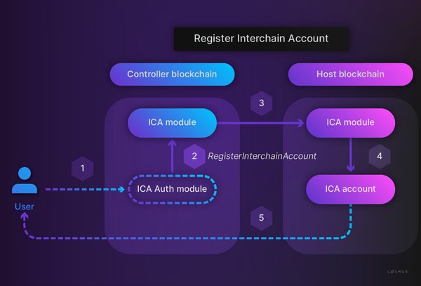 Lease transactions on <a href="/NolusProtocol/">Nolus 🔅</a> are now 80% faster than at genesis, and on-chain actions are nearly instant.

Nolus is undoubtedly the biggest use case for one of the most impressive innovations in the <a href="/cosmos/">Cosmos - The Interchain ⚛️</a> Stack — Interchain Accounts technology.

$NLS $OSMO $NTRN