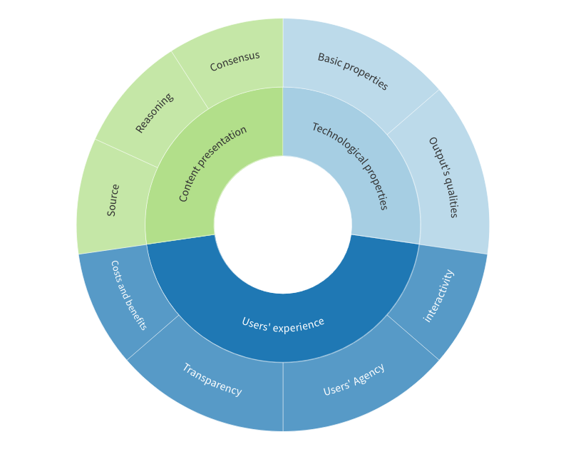Journal of Science Communication (JCOM) (@jscicom) on Twitter photo How to make sense of new AI technologies in the context of #sicomm research & practice - proposed framework to compare ChatGPT, Midjourney, and more - doi.org/10.22323/2.230… <a href="/estherGreussing/">Esther Greussing</a> @m_taddicken @eveptr @Ayelet_bt – image from public.flourish.studio/visualisation/… How to make sense of new AI technologies in the context of #sicomm research & practice - proposed framework to compare ChatGPT, Midjourney, and more - doi.org/10.22323/2.230… <a href="/estherGreussing/">Esther Greussing</a> @m_taddicken @eveptr @Ayelet_bt – image from public.flourish.studio/visualisation/…