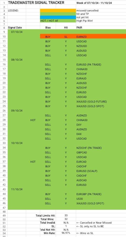 This week we close at 97% win rates 🥳🎉
Join our totally free community for winning trades and stop paying for shitty signal groups
 discord.gg/BhrDavb8Ym

#trading #forex #dxy #spx #nasdaq #tradingsignals #forexsignals #gold #xauusd