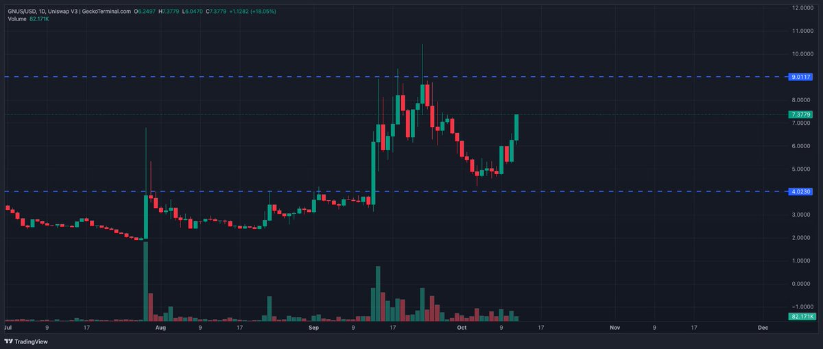 CryptoPazuk's tweet image. Just a normal $35K $GNUS buy order. FOMO is kicking in hard! 🔥💸 #GNUS #WhalesComing

Once we break resistance at $9, test it, turn it into a support level, we’ll fly! 🚀