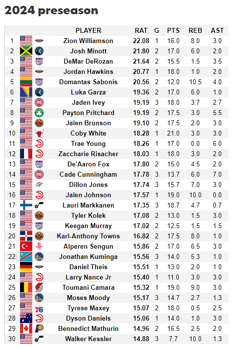 hoopshype's tweet image. Best players of the preseason so far, per HoopsHype&apos;s Global Rating. #SmallSample