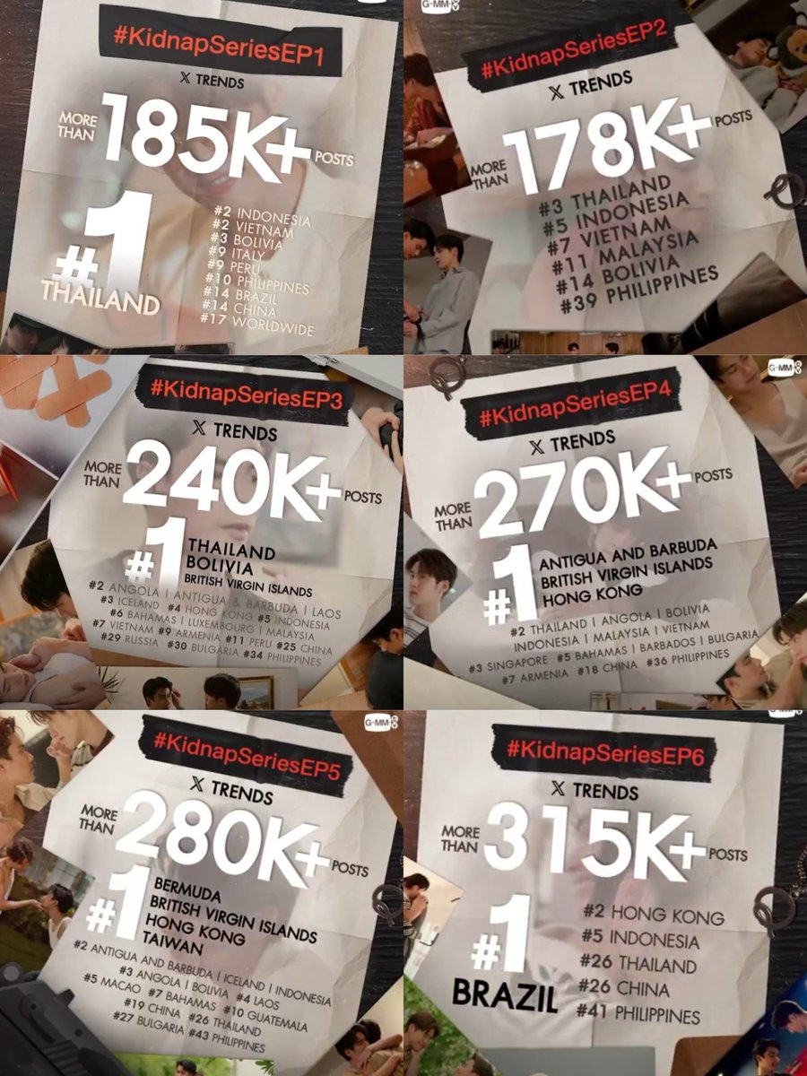 midnightsungrl's tweet photo. #KidnapSeriesEP1 185k+ (9 countries)
#KidnapSeriesEP2 178k+ (6 countries)
#KidnapSeriesEP3 240k+ (19 countries)
#KidnapSeriesEP4 270k+ (16 countries)
#KidnapSeriesEP5 280k+ (17 countries)
#KidnapSeriesEP6 315k+ (6 countries) https://t.co/MNsyABC6sd