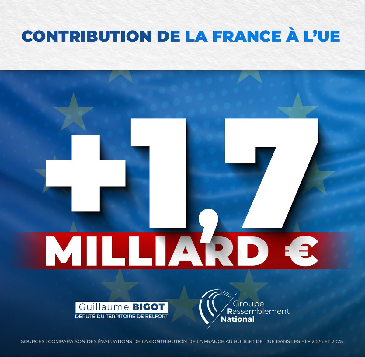 Guillaume_Bigot's tweet photo. Ils ont osé : alors que le RN proposait de réduire le budget alloué à l'UE pour participer à l'effort économique, au contraire, ils l'augmentent de près de 1,7 milliard ! C'est la ligne bleu-blanc-rouge qui est franchie.

#Budget2025 #PLF2025 https://t.co/amGGhgiBfa