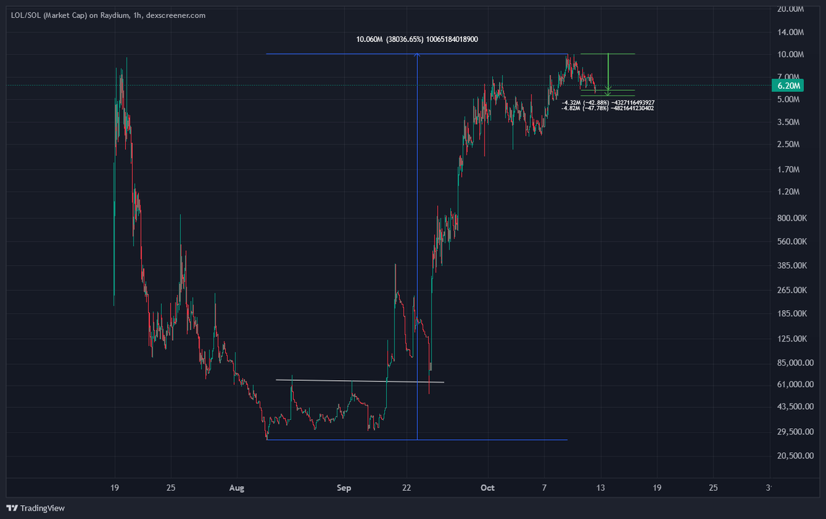 wmd4x's tweet image. You can't kill a coin that already died

Devs did a 99.72% rug

Community bought it back...  38,000% as fuk u

#LOLonomics