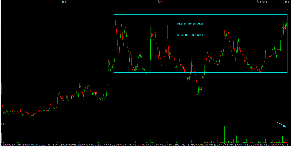Sumit609Tiwari's tweet image. Guess the name of stock

8yrs price breakout 
never posted loss in yearly b/s
debt free company

#StockMarket #multiyearbreakout

4 digit candidate