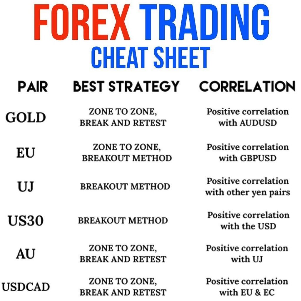 Luminary_Dc's tweet image. Forex Trading Cheat Sheet 📊 - Quick reference for strategies and correlations on key pairs. Use it to level up your trades! 🚀 #Forex #DayTrading #ForexStrategies #TradingTips