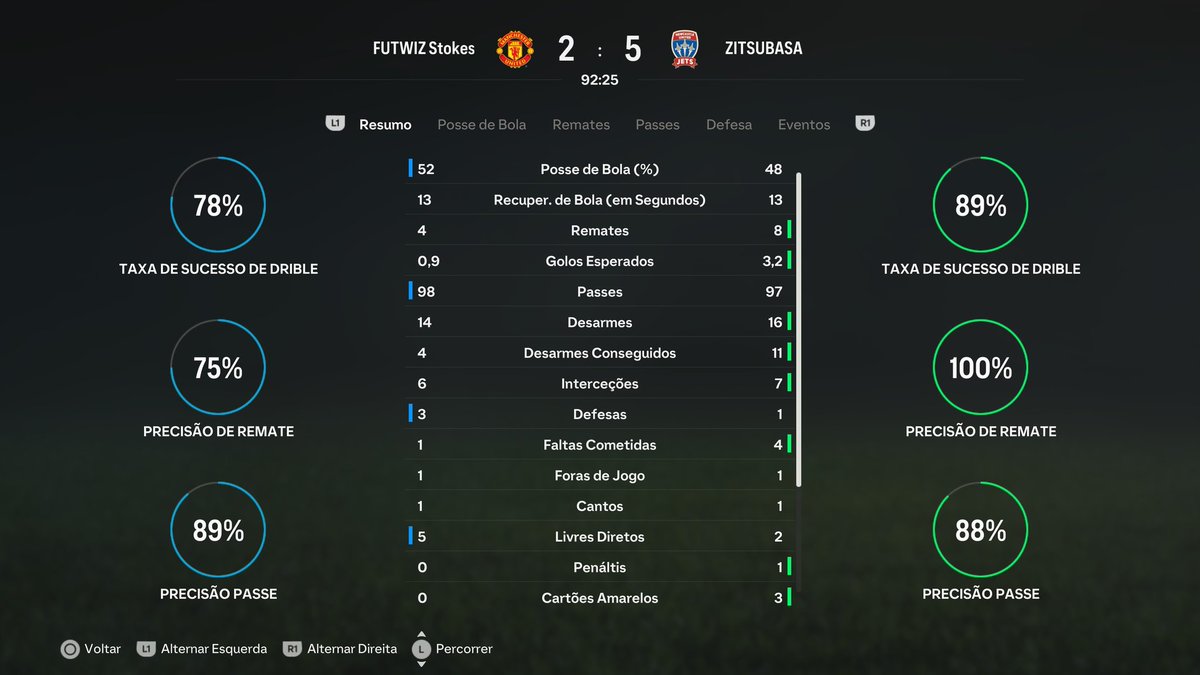 5-0

2 jogos para seeding 🥶

tá txorare? 😫