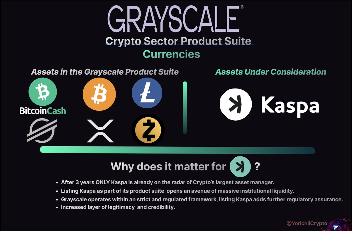 YorichiiCrypto's tweet photo. $KAS on the radar of crypto’s #1 asset manager 👀

Grayscale, Crypto’s largest asset manager, has shared the list of the assets its currently reviewing for a potential inclusion in a future product.

&

There is only ONE currency currently in consideration.

KASPA.

Why ?

First and foremost, as per Grayscale’s description, to qualify as a currency crypto assets must serve at least one of three fundamental roles  :

• Medium of exchange 
• Store of value 
• Unit of account 

$KAS doesn’t just serve one role, it serves all of them.
 
Actually, How can Grayscale not be interested in the world’s fastest Layer 1 that has a decentralization & security at the level of Bitcoin and embodies Satoshi’s true vision.

Well Grayscale even had an actual meeting with @Kaspa_HypeMan & @DesheShai to discuss Kaspa’s revolutionary technology & future plans.

Why is a potential inclusion in a Grayscale product HUGE for Kaspa ?

• $BTC $BCH $XLM $XRP $LTC & the other currencies  listed as part of a grayscale product have all been around for a minimum of 8 years, $KAS on the other hand, is already on the radar of Grayscale after only 3 years of being live, a clear testament to how disruptive Kaspa’s tech is.

• An Increased Layer of legitimacy & Credibility : There is no denying Kaspa’s reputation is perhaps the best in the space, gaining institutional interest  elevates that reputation to a whole new level.

• Regulatory Assurance : Grayscale operates within a strict and regulated framework, listing Kaspa adds further regulatory assurance to $KAS holders.

 • Institutional Liquidity : Grayscale's product offering is designed to make crypto more accessible to institutional investors which will then bring massive liquidity to projects listed on their product suite.
 
This is obviously just the tip of the iceberg and there is much more benefits that this potential listing will bring to Kaspa and its community.

There has never been a better time to be a $KAS holder than now.

$KAS creators to check out for more KASPA content🗿:

@christi61026749 I @RvCrypto 
@Crypt0Proselyte I @simogattok
@KaspaArmy I @kaspador
@MOONSHOTJOSH  I @C1Censored
@onlyKASPAfans I @mistahurmon 
@CrypttoManiac_ I @firehustle_net 
@GoonBoyCrypto I @KaspaGuru 

Any sort of love you show is more than appreciated fam 🫡