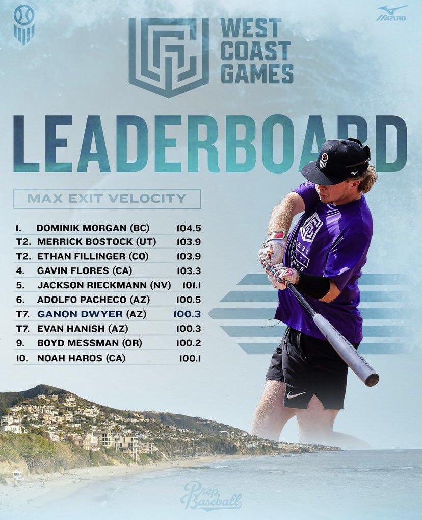 Shout out to <a href="/Dom_morgan1/">Dom Morgan</a> for having the top EV (and catcher pop time and velo 🥱) at the recent PBR West Coast Games! 

#AHPAdvantage #AHPFamily