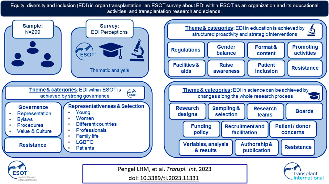 Transplant International (@transpl_int) on Twitter photo 10/12 🤝<a href="/ESOTtransplant/">ESOTtransplant</a> Equity, Diversity, and Inclusion Committee promoted a survey to foster change and provide guidance towards #EDI within the transplant community #DiversityMatters 🔗bit.ly/3zX6lqX 10/12 🤝<a href="/ESOTtransplant/">ESOTtransplant</a> Equity, Diversity, and Inclusion Committee promoted a survey to foster change and provide guidance towards #EDI within the transplant community #DiversityMatters 🔗bit.ly/3zX6lqX