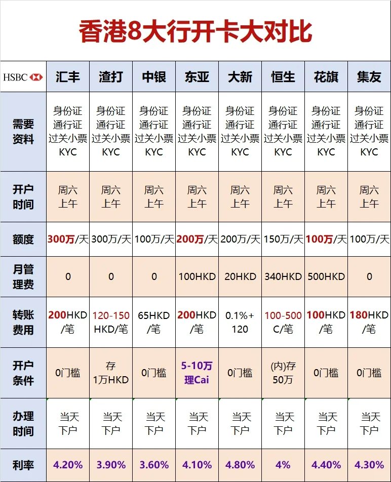 香港八大银行横向对比，开卡记得找我