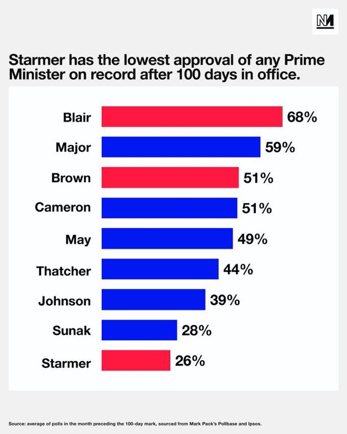 <a href="/Keir_Starmer/">Keir Starmer</a> 100 days.