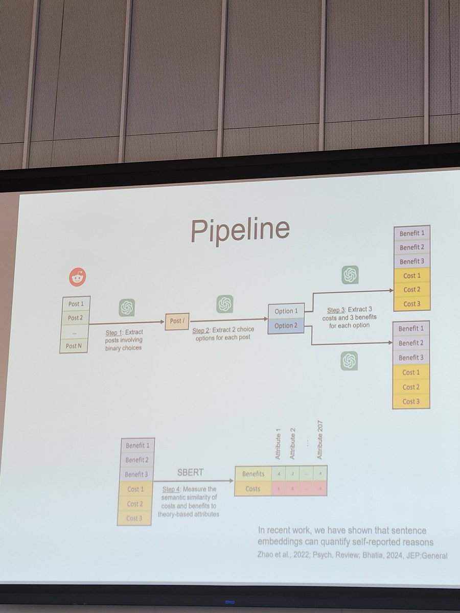 CameronJBunker's tweet photo. Life involves difficult choices (e.g., to stay in an unhappy marriage). New work by Sudeep Bhatia @SimonvBaal @LukaszWalasek uses large language models to structure binary choices on social media (e.g., reddit advice). @psych_of_tech conference, Boston. https://t.co/FMgos1r0sv