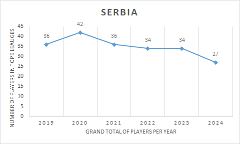 FromThEastStand's tweet photo. Downfall of Serbia

In the recent years, Serbia lost a significant number of players in top 5 leagues. While the trend is not great at all, it seems that their youth system started producing some quality and quantity. Generations 2005-2008 seems to have over a dozen talents 1/2 https://t.co/8jTgLZzmWo