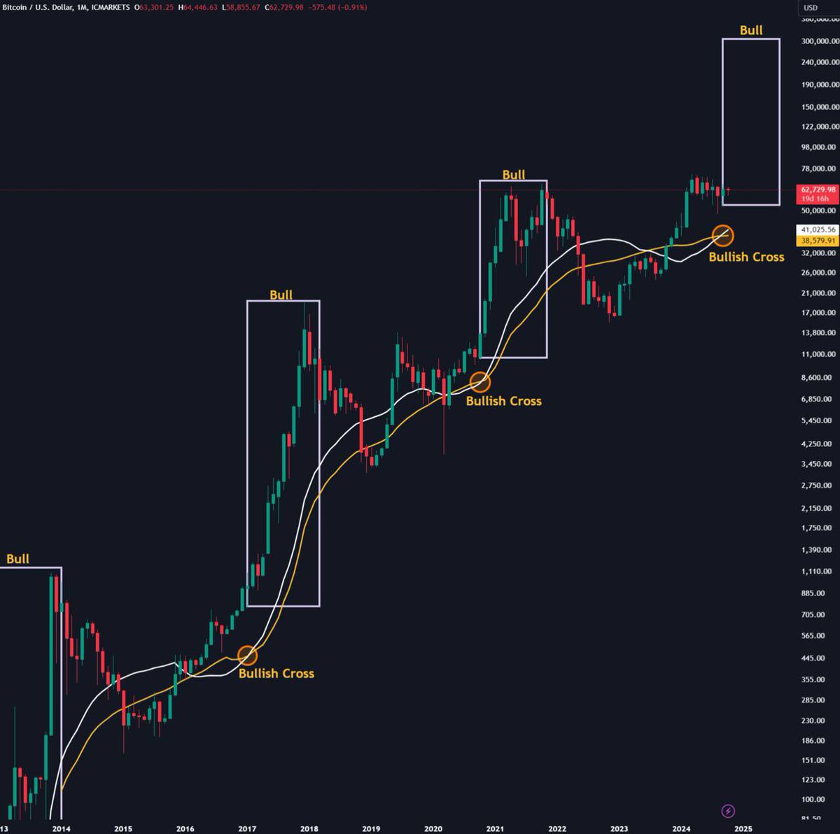 BITCOIN BULL RUN RALLY WILL 
START VERY SOON.
 
EVERY TIME, 25 MA AND 35 MA HAD 
A GOLDEN CROSS ON MONTHLY 
TIMEFRAME, BITCOIN HAS GONE 
PARABOLIC. 
 
IN 2016-17, BTC PUMPED 2,400% 
AFTER GOLDEN CROSS. 
 
IN 2020-21, BTC PUMPED 600% 
AFTER GOLDEN CROSS. 
 
NOW, THE GOLDEN CROSS