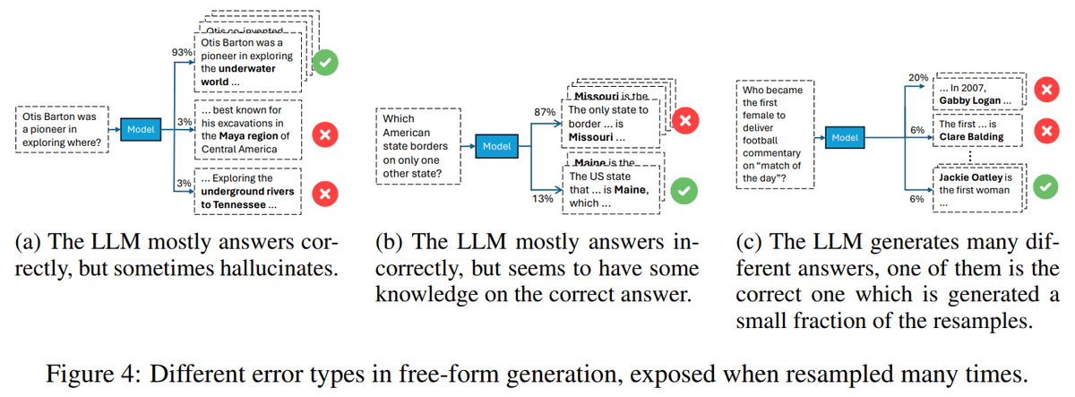 Technion, <a href="/Google/">Google</a> Research and <a href="/Apple/">Apple</a> recently investigated the problem of LLMs' hallucinations.

They looked at how LLMs make mistakes by examining what happens inside them.

Here are the key findings: