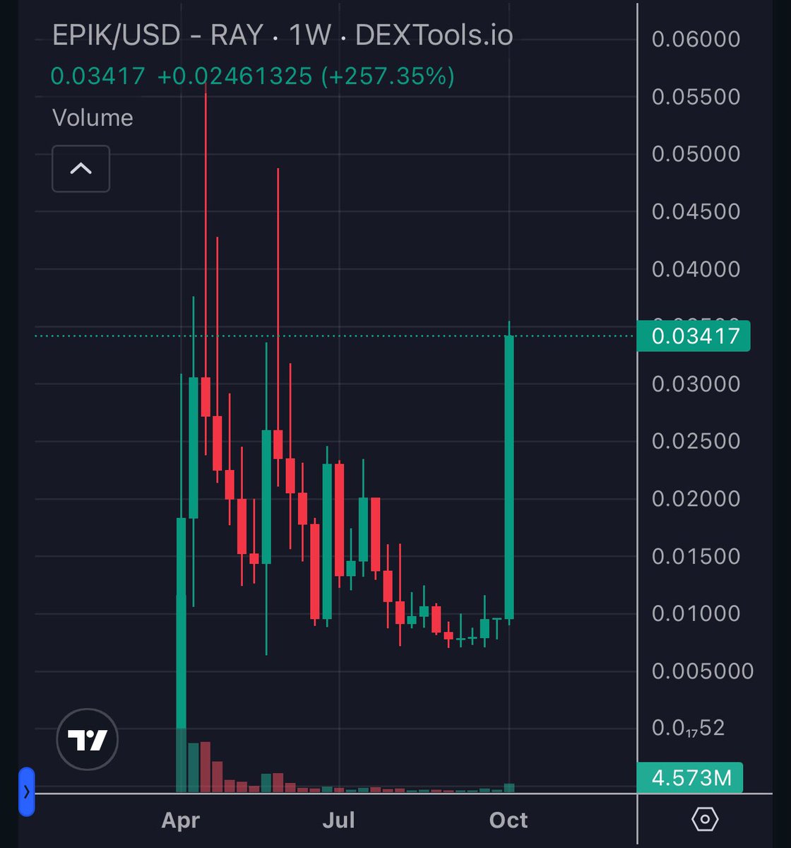 One of the best reversal charts on solana. Absolute cult of duck