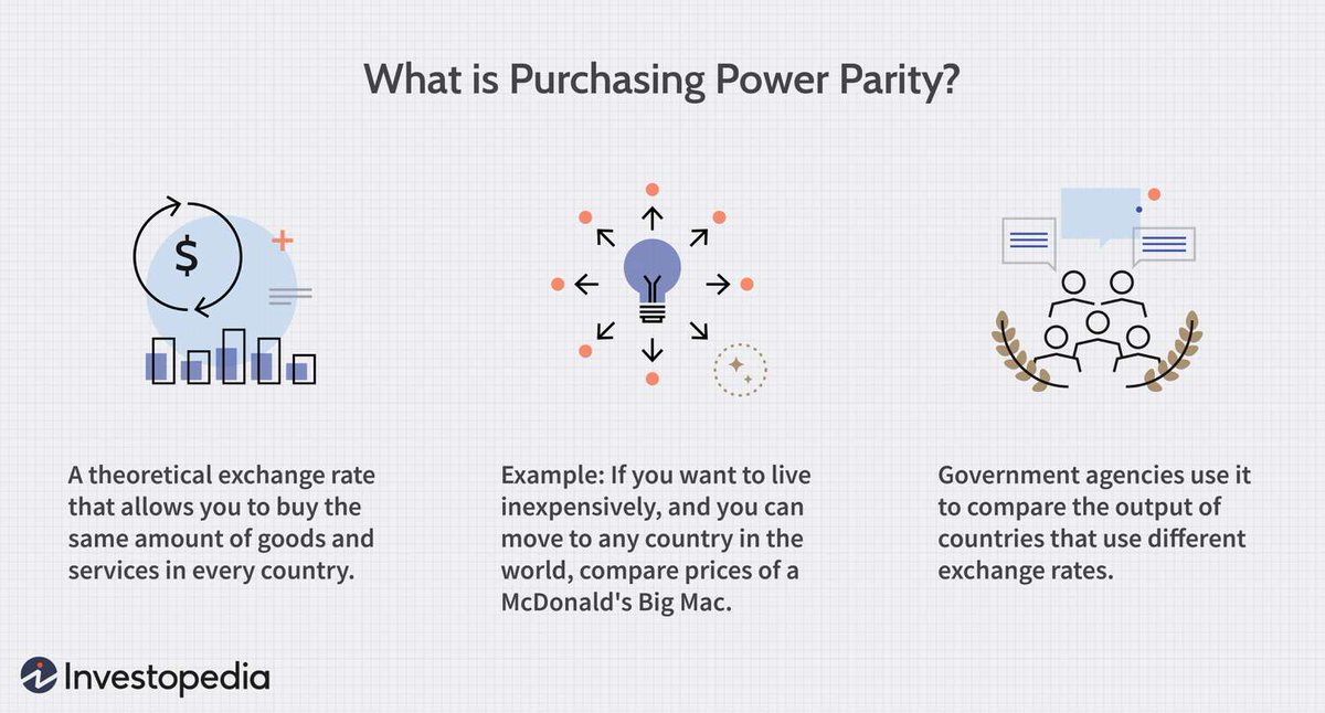 hypergrok's tweet image. Discover the secret behind why prices vary in different countries! Dive into the world of Purchasing Power Parity and uncover its fascinating secrets. #Economics #CurrencyExchange #PurchasingPowerParity