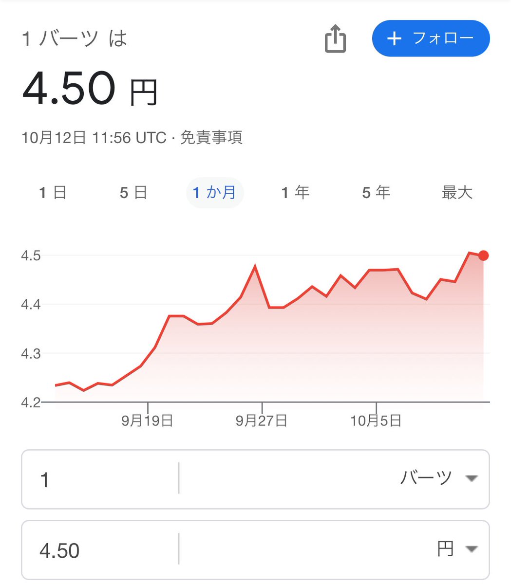 タイバーツが…！
なんでこうなった！？

6年前まで、1B＝3円だったのに。
？(´･ω･`)？

どうして？？え？？