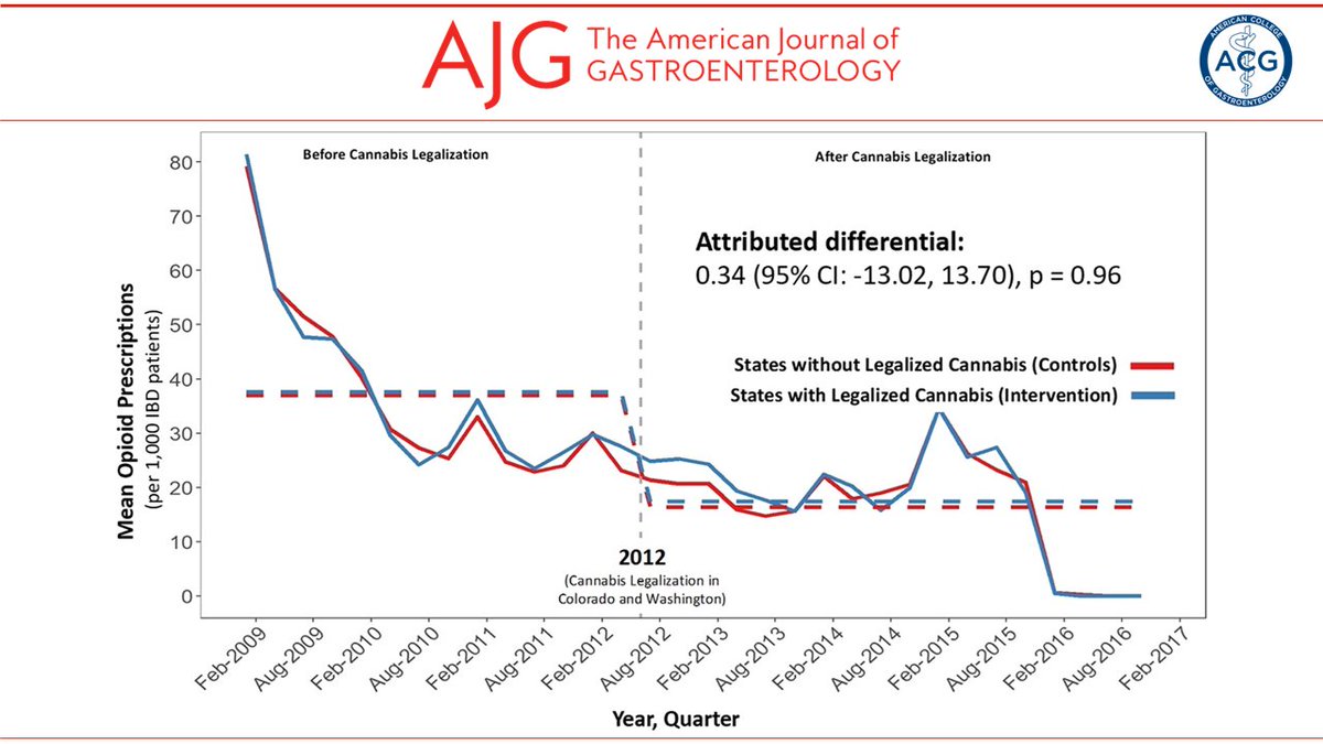 AJG - The American Journal of Gastroenterology (@amjgastro) on Twitter photo In the 📕#RedJournal:
Legalization of Cannabis Does Not Reduce Opioid Prescribing in Patients With Inflammatory Bowel Disease: A Difference-in-Difference Analysis
Noureldin, et al.
👉 bit.ly/4gYth9U
<a href="/FrankIScottMD/">Frank I Scott, MD MSCE</a> <a href="/ibddoctor/">Peter Higgins</a> <a href="/CrohnsDoc/">Ryan Stidham, MD</a> <a href="/JasonHouMD/">Jason Hou</a> <a href="/AkbarWaljee/">Akbar Waljee, MD MSc</a> <a href="/berinsj/">Jeffrey Berinstein</a> In the 📕#RedJournal:
Legalization of Cannabis Does Not Reduce Opioid Prescribing in Patients With Inflammatory Bowel Disease: A Difference-in-Difference Analysis
Noureldin, et al.
👉 bit.ly/4gYth9U
<a href="/FrankIScottMD/">Frank I Scott, MD MSCE</a> <a href="/ibddoctor/">Peter Higgins</a> <a href="/CrohnsDoc/">Ryan Stidham, MD</a> <a href="/JasonHouMD/">Jason Hou</a> <a href="/AkbarWaljee/">Akbar Waljee, MD MSc</a> <a href="/berinsj/">Jeffrey Berinstein</a>