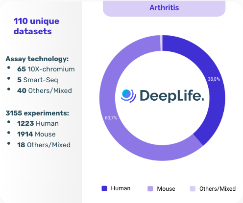 DeepLifeAI's tweet image. On #WorldArthritisDay, we’re advancing arthritis research with #DeepLife’s 110 datasets &amp;amp; 3k+ experiments! 🔬 Our #OmicStore + #CellBlueprint help combine proprietary data, accelerating preclinical &amp;amp; Phase 1 studies for better treatments. 🌍 Learn more: deeplife.co