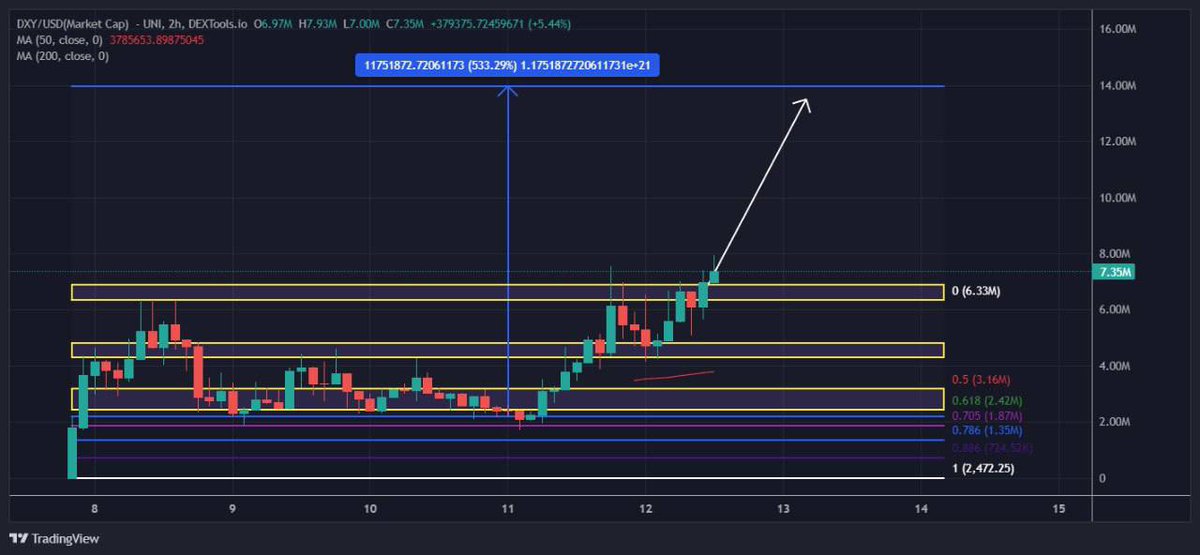 $DXY starting to head into price discovery. 

$SPX also heading towards a billion, can see <a href="/DXY6900/">U.S Degen Index 6900 💹🧲</a> continue to follow but not dependent on it as their narrative is as good and their community is forming nicely.

Good to see they have partnered with one of the marketing guys that