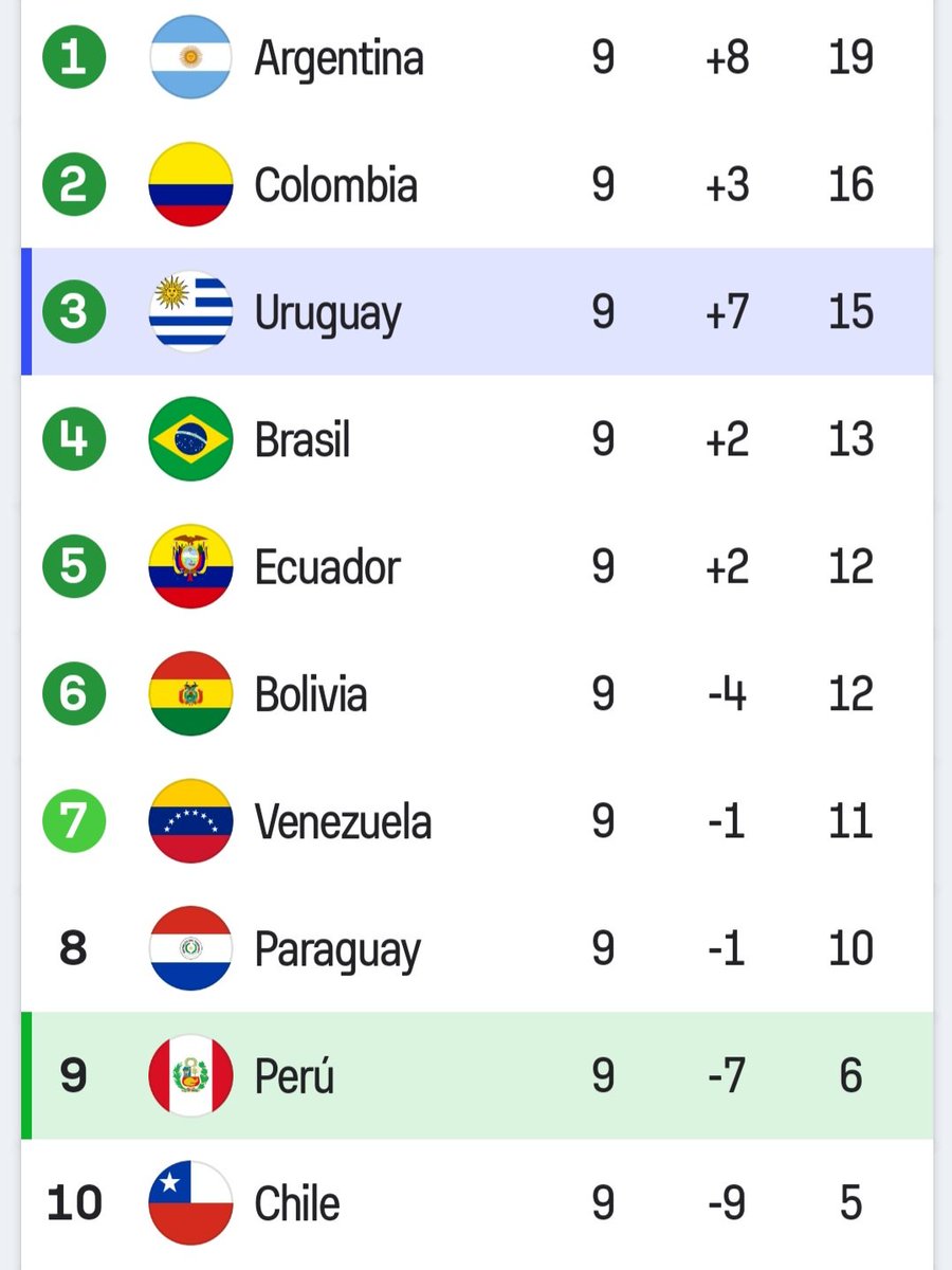 Chile último! y ahí esta: Casas de apuestas, representantes, ausencia de fútbol joven, Soc anónimas deportivas y mucho más, pero por sobre todo un modelo de negocio q no requiere resultados deportivos. La <a href="/ANFPChile/">ANFP</a> lo logró. Somos los ultimos, los peores de Sudamérica