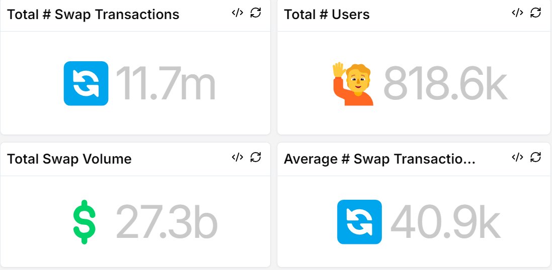 0xafonso's tweet photo. ๐งต Avalanche DEX: Heating Up in 2024! ๐ฅ
๐ฅ Avalanche DEX is heating up in 2024! Let's dive into some sizzling stats from Sept 1 to Oct 12. #AvalancheDEX #DeFiAnalysis ๐๐
๐ Impressive growth:
โข Swap transactions: 10.7M โ 11.7M ๐
โข Unique swappers: 778.6K โ 816.8K ๐ฅ
โข Total swap volume: $23.4B โ $27.3B ๐ฐ
Massive gains across the board! ๐ช๐
๐ก Daily averages:
โข 40.9K swap transactions ๐๐
โข 2.9K unique swappers ๐ฅ๐
Consistent activity keeping Avalanche DEX buzzing! ๐๐ผ
๐ช Token expansion:
โข Supported tokens: 31.8K โ 32.1K ๐
More options for traders to dive into! ๐โโ๏ธ๐
๐ฐ Swap volume surge:
โข $3.9B increase in just 41 days! ๐๐ธ
Want the complete analysis? ๐๐
Full breakdown in comments! ๐๐ฌ
#Crypto #DeFi #AvalancheNetwork #AVAX ๐๏ธ๐ฑ