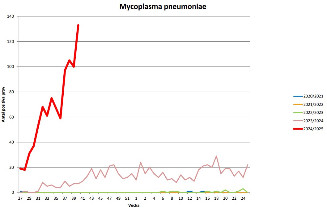JoannaTeglund's tweet photo. 5th year of the pandemic in Let It Rip Kingdom Sweden, where everyone is constantly reinfected w/the immune damaging SARS-CoV-2

Respiratory viruses: Rhino/Enterovirus, Adenovirus
Respiratory bacteria: Mycoplasma pneumoniae, Pertussis
Samples analysed by Karolinska University Lab https://t.co/afM1WI69UE