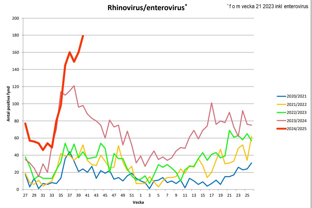 JoannaTeglund's tweet photo. 5th year of the pandemic in Let It Rip Kingdom Sweden, where everyone is constantly reinfected w/the immune damaging SARS-CoV-2

Respiratory viruses: Rhino/Enterovirus, Adenovirus
Respiratory bacteria: Mycoplasma pneumoniae, Pertussis
Samples analysed by Karolinska University Lab https://t.co/afM1WI69UE