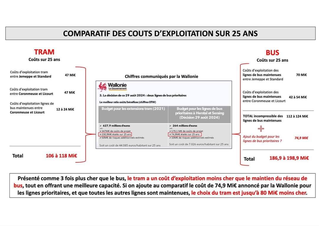 Les arguments du gouvernement wallon ne tiennent pas la route. Le tram c'est mieux ET moins cher !