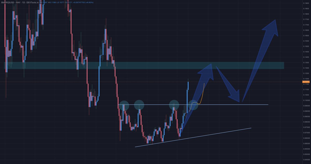 wagmisaurus's tweet photo. $MYRO - @MyroSOL 

LFG!! $MYRO on fire 🔥 another day another green candle.. That's a 2x from my buys last week and we're just getting started here!!! #MYRO https://t.co/7azXxuJAFC