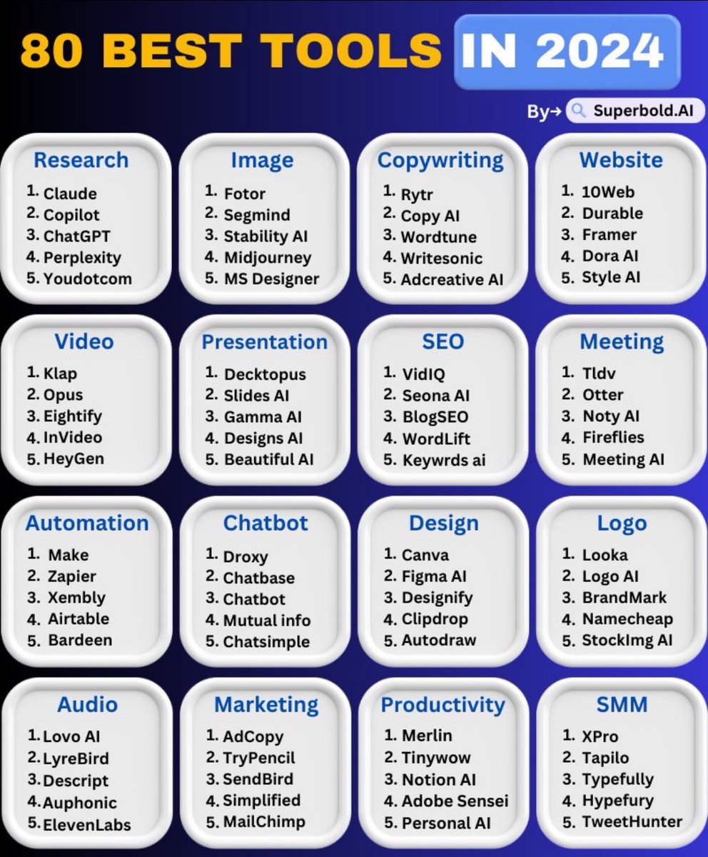 HeyAbhishek's tweet photo. 80 AI Tools to replace your tedious work:

1. Research

- ChatGPT
- Abacus
- Copilot
- Gemini
- Perplexity
- Youdotcom

2. Image

- Fotor
- Segmind
- Stability AI
- Midjourney
- Microsoft Designer

3. CopyWriting

- Rytr
- Copy AI
- Wordtune
- Writesonic
- Adcreative AI

4. Website

- 10Web
- Durable
- Framer
- Style AI
- Dora AI

5. Video

- Klap
- Opus
- Eightify
- InVideo
- HeyGen
- Runway
- ImgCreator AI
- Morphstudio .xyz

6. Meeting

- Tldv
- Otter
- Noty AI
- Fireflies
- Meeting AI

7. SEO

- VidIQ
- Seona AI
- BlogSEO
- Wordlift
- Keywrds ai

8. Chatbot

- Droxy
- Chatbase
- Chatbot
- Mutual info
- Chatsimple

9. Presentation

- Decktopus
- Slides AI
- Gamma AI
- Designs AI
- Beautiful AI

10. Automation

- Make
- Zapier
- Xembly
- Airtable
- Bardeen

11. Design

- Canva
- Flair AI
- Designify
- Clipdrop
- Autodraw
- Magician design

12. Logo Generator

- Looka
- Designs AI
- Brandmark
- Stockimg AI
- Namecheap

13. Audio

- Lovo ai
- Eleven labs
- Songburst AI
- Auphonic
- Adobe Podcast

14. Marketing

- Pencil
- Ai-Ads
- AdCopy
- Simplified
- AdCreative

15. Productivity

- Merlin
- Tinywow
- Notion AI
- Adobe Sensei
- Personal AI

16. Social media management

- XPro
- Tapilo
- Typefully
- Hypefury
- TweetHunter

Follow @heyabhishek for more AI content