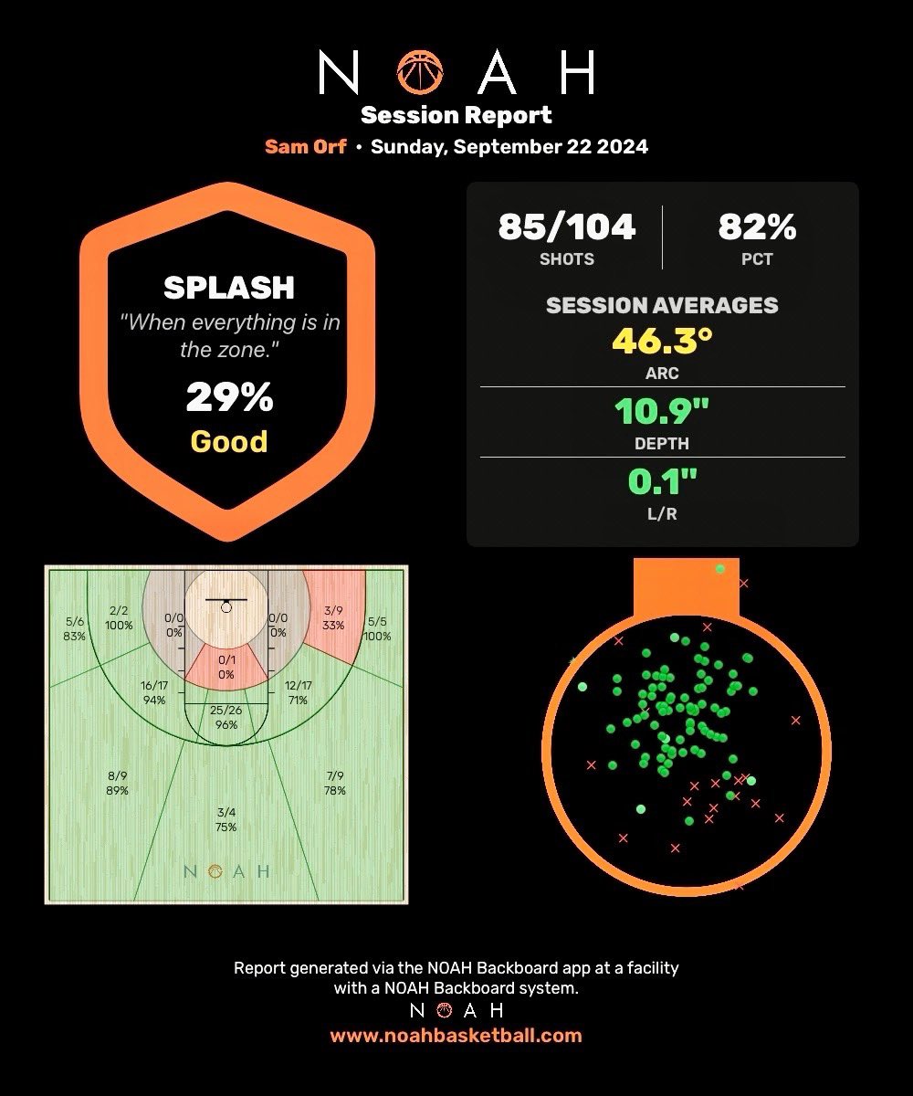 Looking forward to presenting our shooting research to <a href="/BCAMCoaches/">BCAM</a> today and sharing what we have learned by working with 28 NBA teams. We will be showcasing our new Noah Backboard product(giving a system away tomorrow!!). <a href="/noahbasketball/">Noah Basketball</a> <a href="/orfsam/">Sam Orf</a> testing it out this morning.