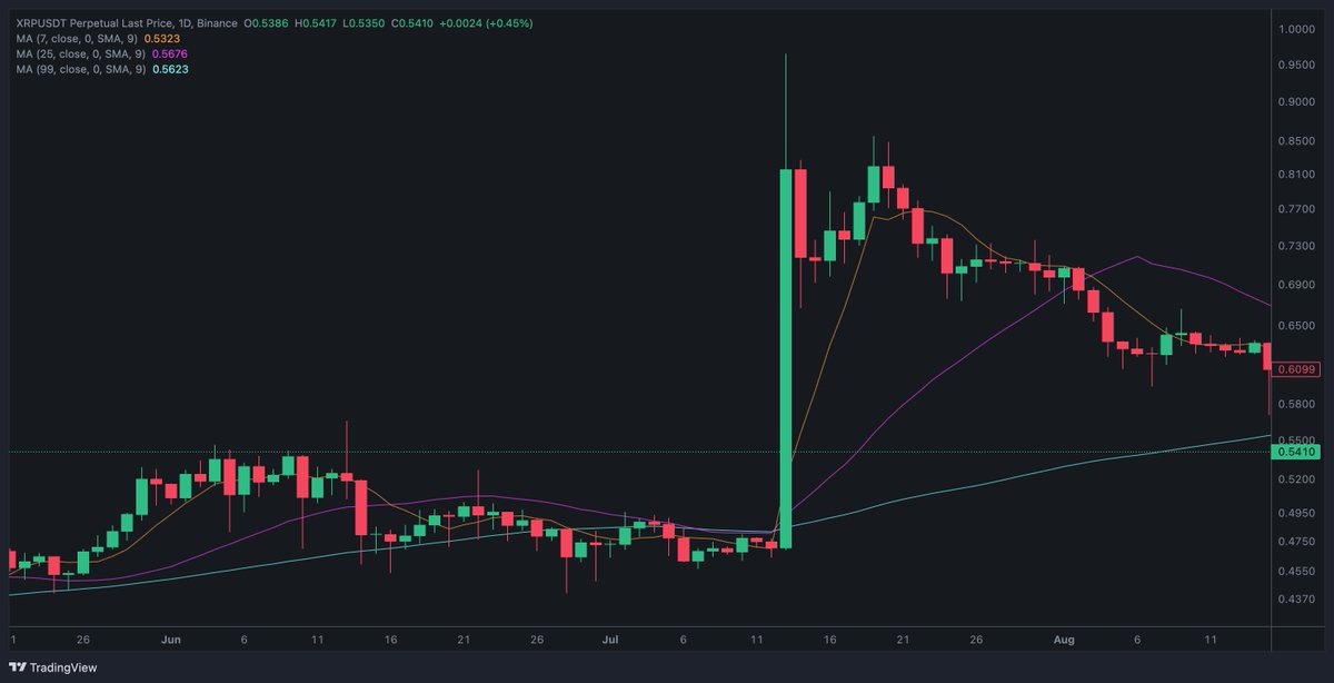 MrXRP6's tweet photo. Remember the 13 July 2023, when #XRP made a 100% move in a day? It went from $0.47 to $0.96 in one massive candle. Would it be to much to ask for that to happen again today? https://t.co/sY8en9dSmr