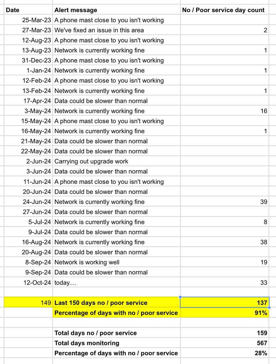 This still isn’t fixed. Now broken for 137 of the last 150 days. How difficult is it to fix a base station <a href="/lutzschueler/">Lutz Schüler</a> <a href="/O2/">O2</a>?

Time to raise it with <a href="/Ofcom/">Ofcom</a> I guess…

#o2 #mobile