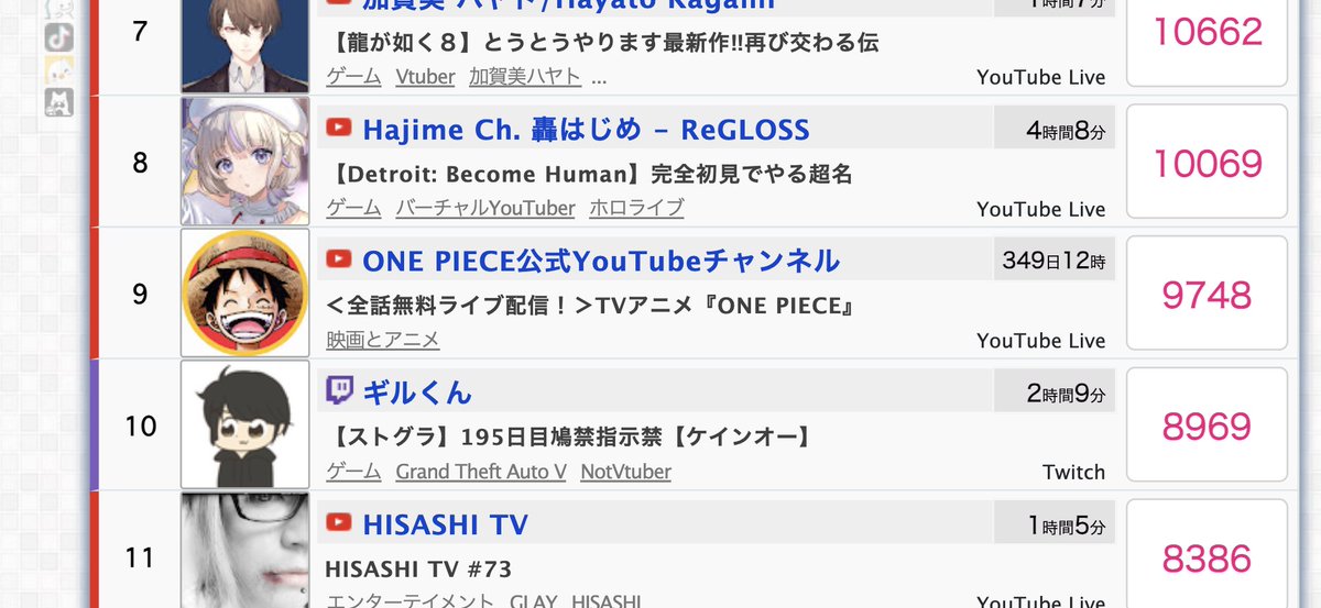 ogawa0071's tweet photo. こちら同時接続数が9,193人でリアルタイム配信ランキングで日本10位になりました!!!
#おえちゃん #エンスト #EndlessStream https://t.co/ua9KjgPwOQ